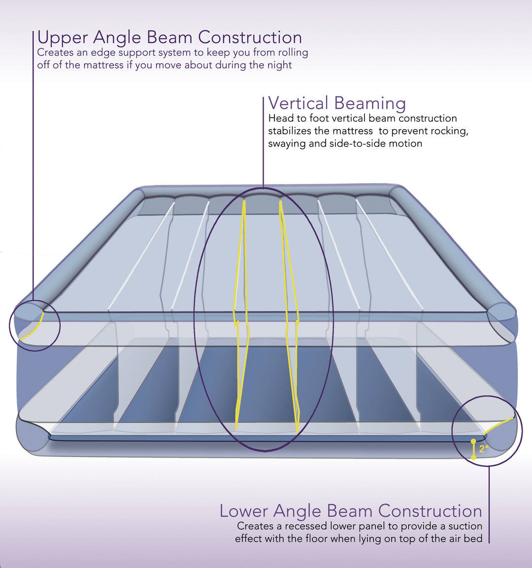 Diagram of a mattress with labeled construction features on a white background