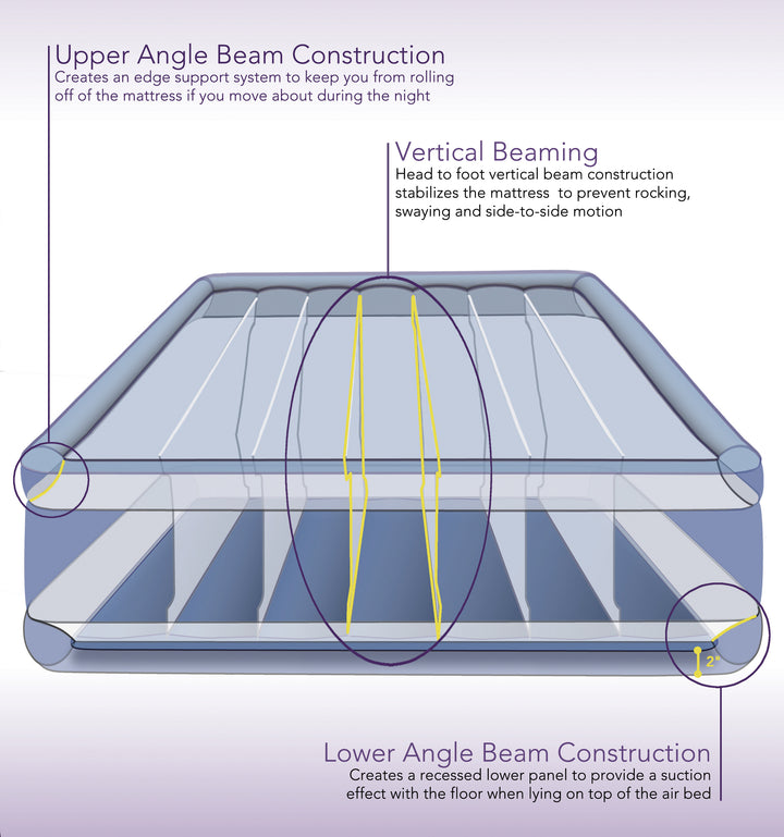 Diagram of a mattress with labeled construction features on a white background