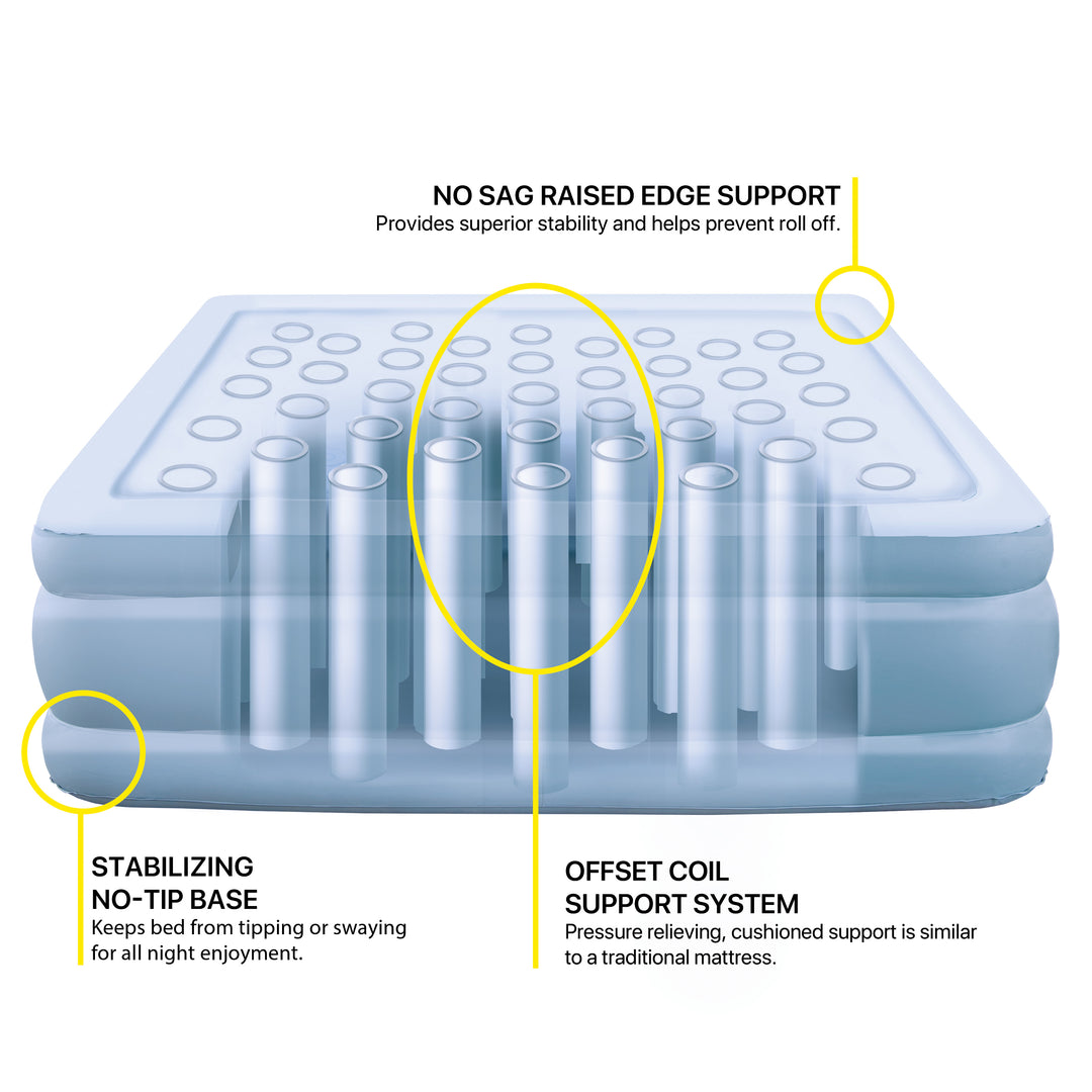Diagram of an inflatable mattress with labeled features on a white background